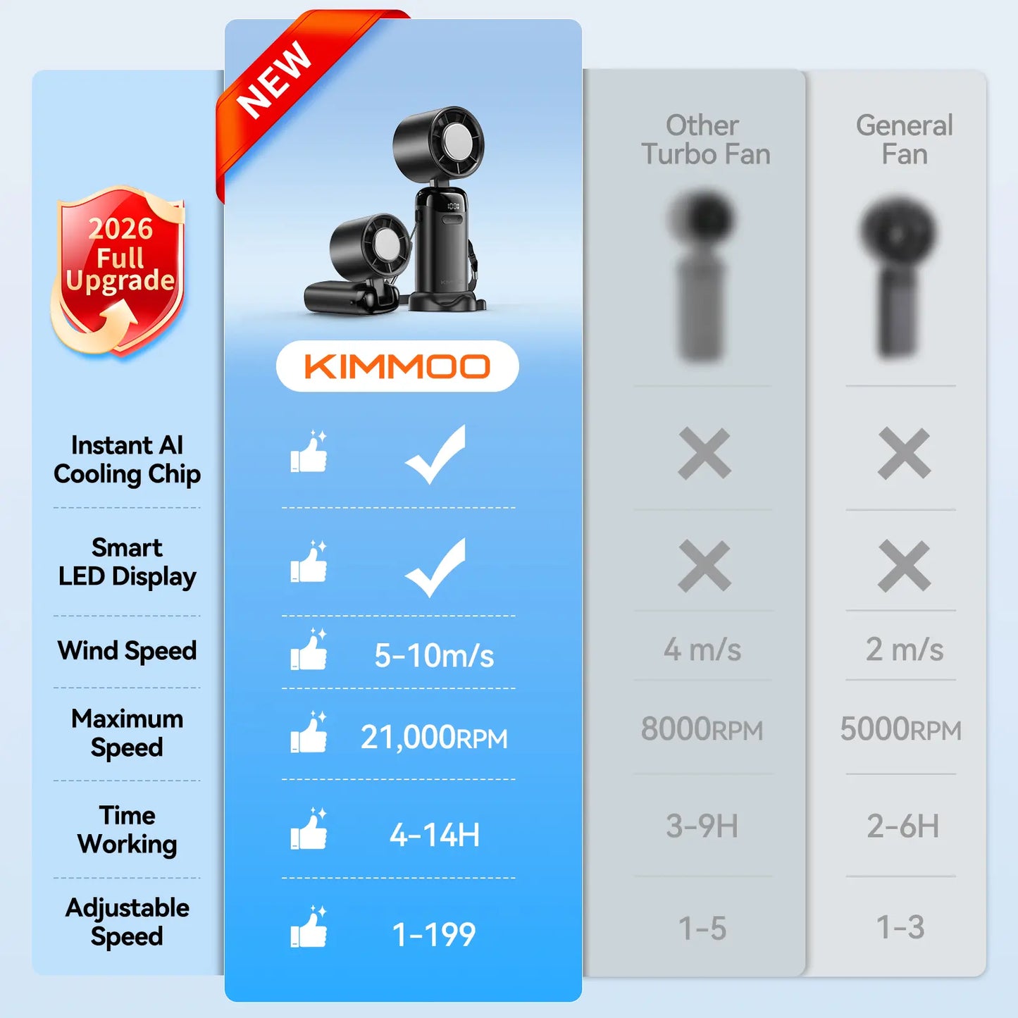 KIMMOO 4-In-1 Portable Handheld Turbo Fan with 199 Speed Settings, 21,000 RPM Powerful Airflow, 12H Runtime, Digital Display, 120° Foldable Personal Mini Desk Fan for Travel, Home, and Office